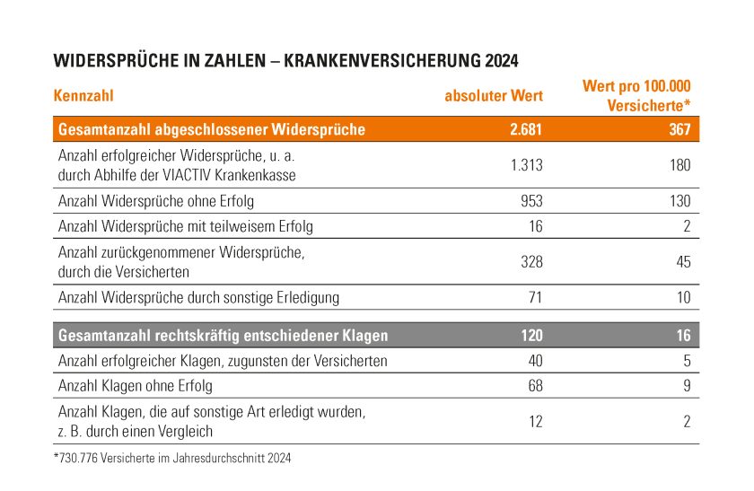 Eine Tabelle mit der Anzahl der Widersprüche und Klagen gegen die VIACTIV Krankenkasse aus 2024. | VIACTIV Krankenkasse