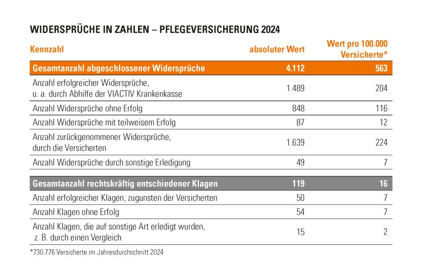 Eine Tabelle mit der Anzahl der Widersprüche und Klagen gegen die VIACTIV Pflegekasse aus 2024. | VIACTIV Krankenkasse