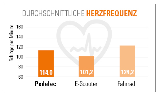 E-Bike-Studie Grafik_Herzfrequenz(1) | VIACTIV Krankenkasse