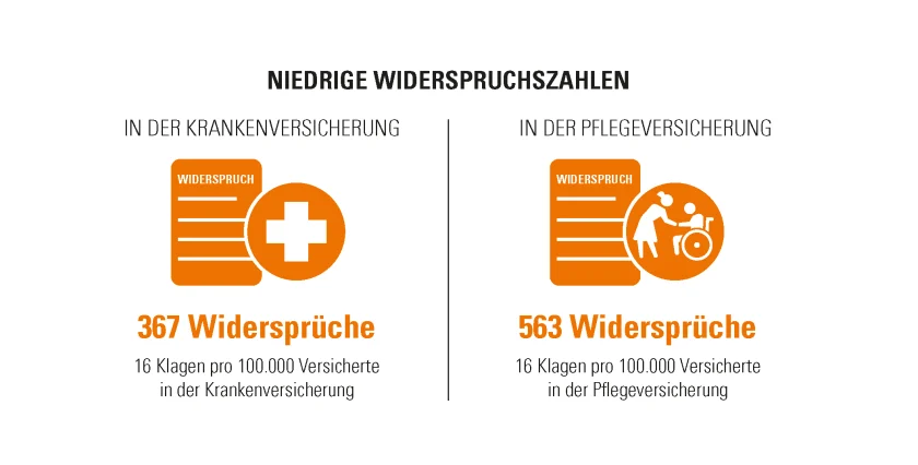 Gegenüberstellung der Widerspruchszahlen der VIACTIV Kranken- und Pflegeversicherung aus dem Jahr 2024. | VIACTIV Krankenkasse