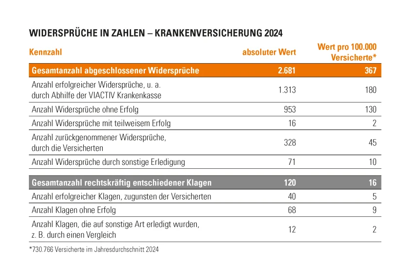 Eine Tabelle mit der Anzahl der Widersprüche und Klagen gegen die VIACTIV Krankenkasse aus 2024. | VIACTIV Krankenkasse