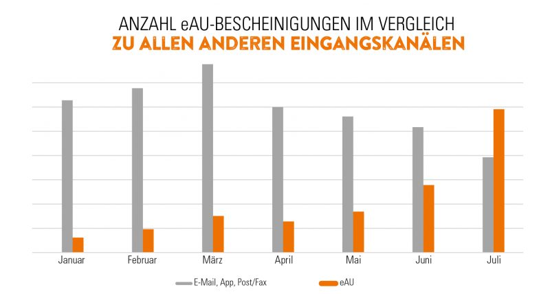 eAU im Vergleich-04 (1) | VIACTIV Krankenkasse