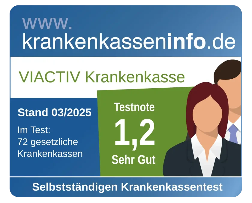 Die VIACTIV Krankenkasse wurde im März 2025 von www.krankenkasseninfo.de mit der Note 1,2 im Krankenkassentest für Selbstständige ausgezeichnet. | VIACTIV Krankenkasse