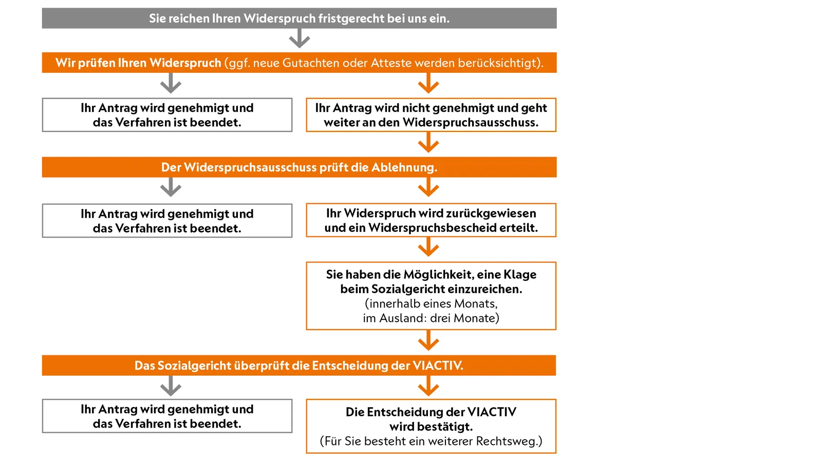 Abbildung des Widerspruchsverfahrens bei der VIACTIV Krankenkasse.