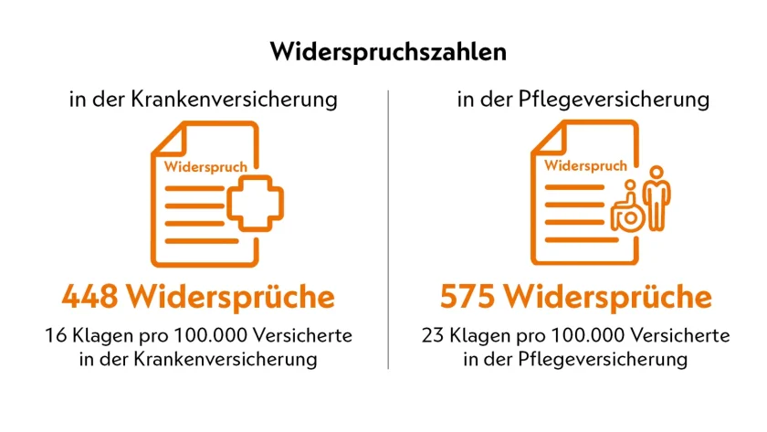 Gegenüberstellung der Widerspruchszahlen der VIACTIV Kranken- und Pflegeversicherung aus dem Jahr 2025. | VIACTIV Krankenkasse