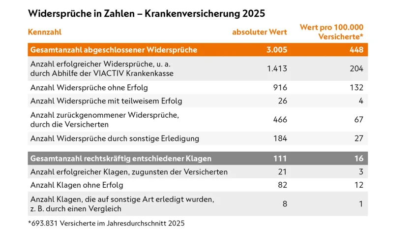 Eine Tabelle mit der Anzahl der Widersprüche und Klagen gegen die VIACTIV Krankenkasse aus 2025. | VIACTIV Krankenkasse