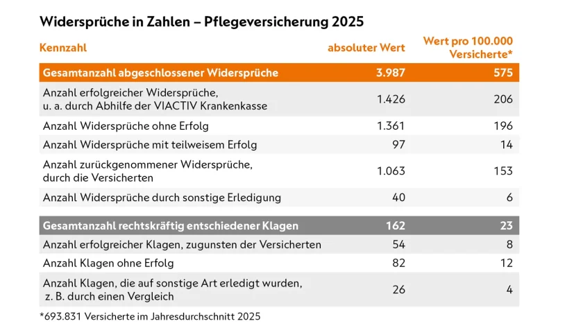 Eine Tabelle mit der Anzahl der Widersprüche und Klagen gegen die VIACTIV Pflegekasse aus 2025. | VIACTIV Krankenkasse